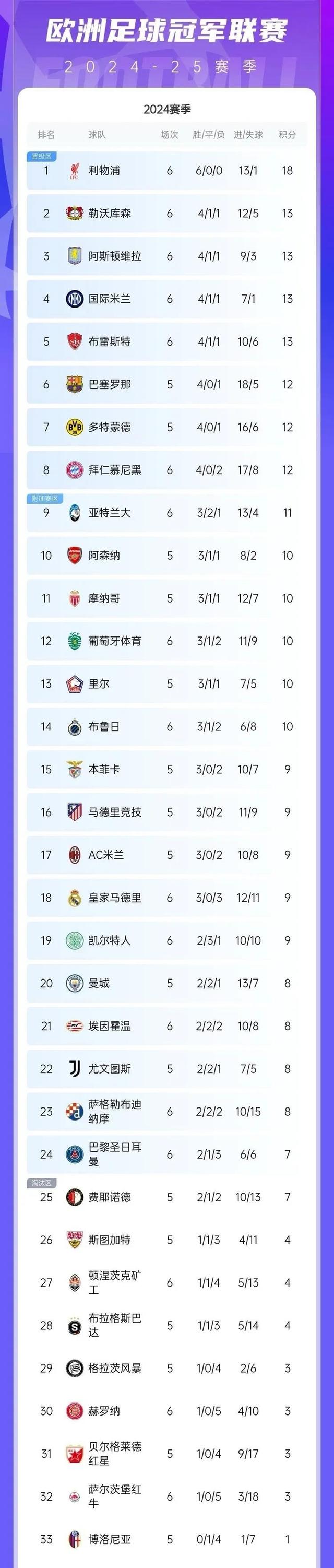 利物浦前锋进球如麻，继续领跑积分榜