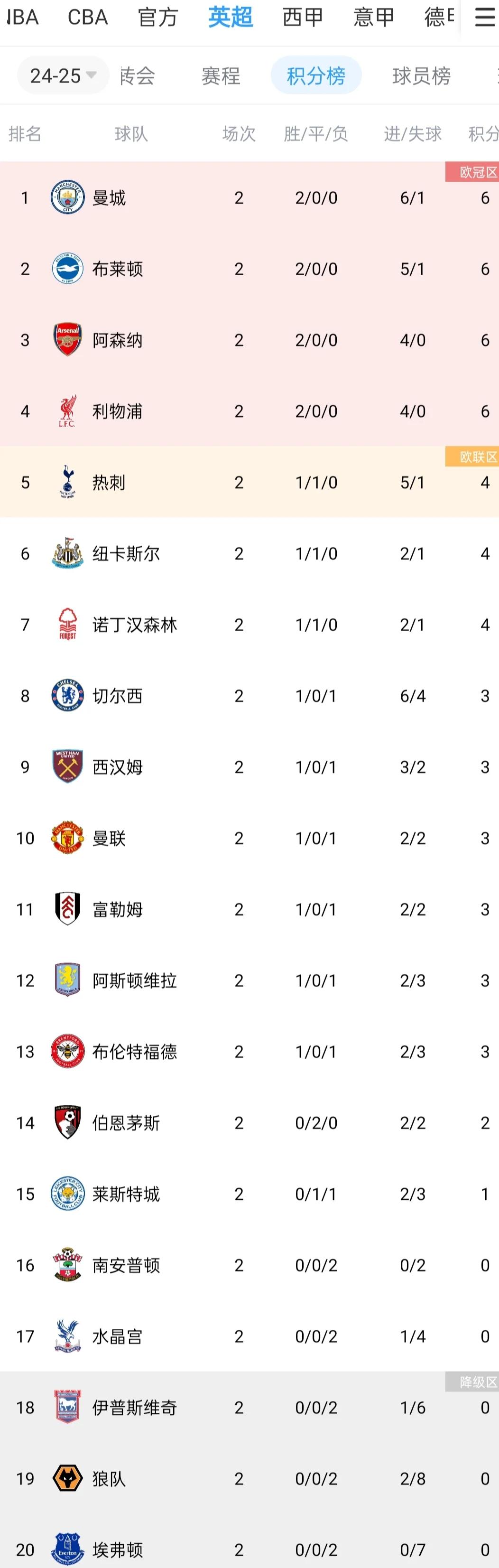 利物浦前锋破门，继续领跑积分榜