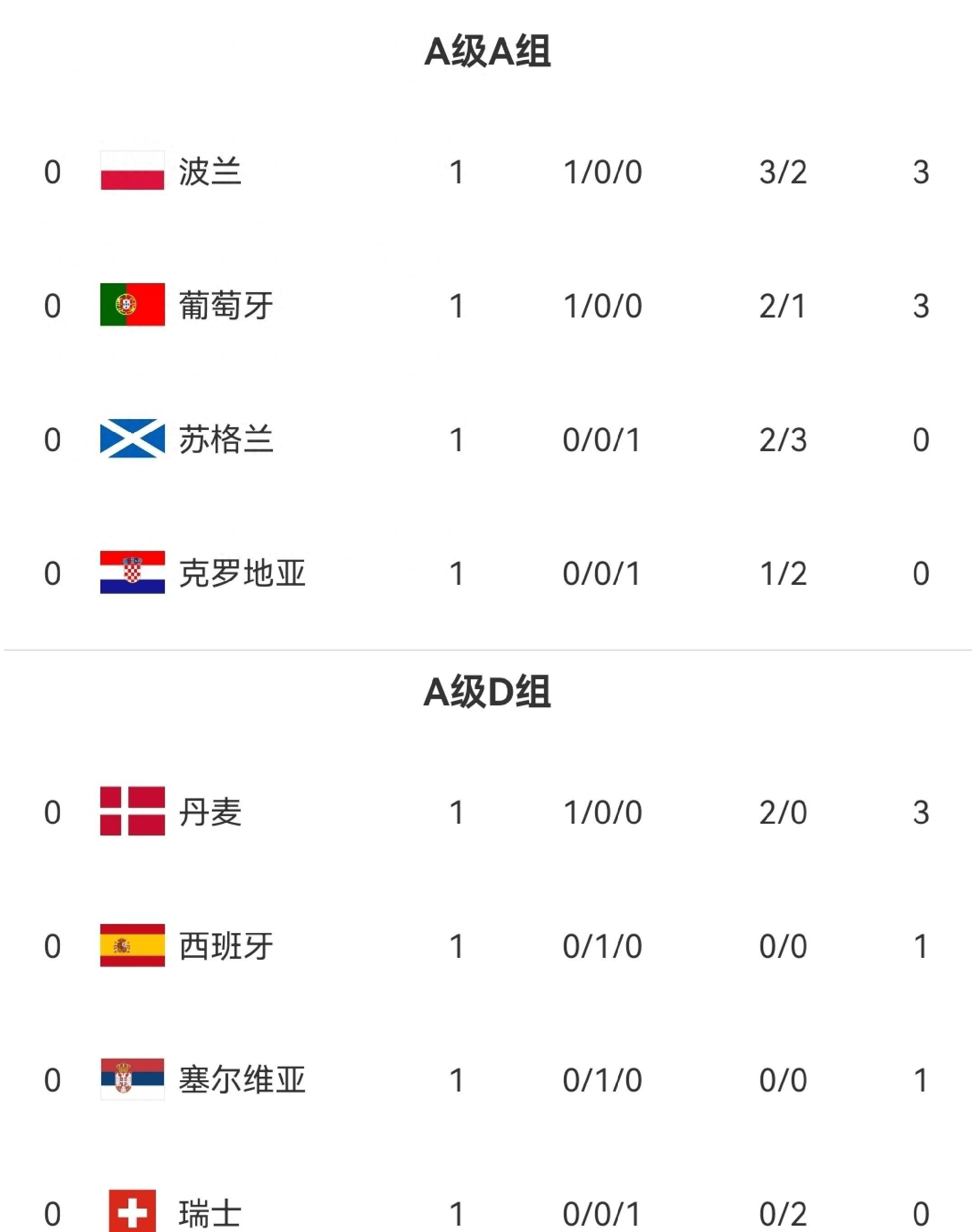 瑞典队在欧国联比赛淘汰波兰