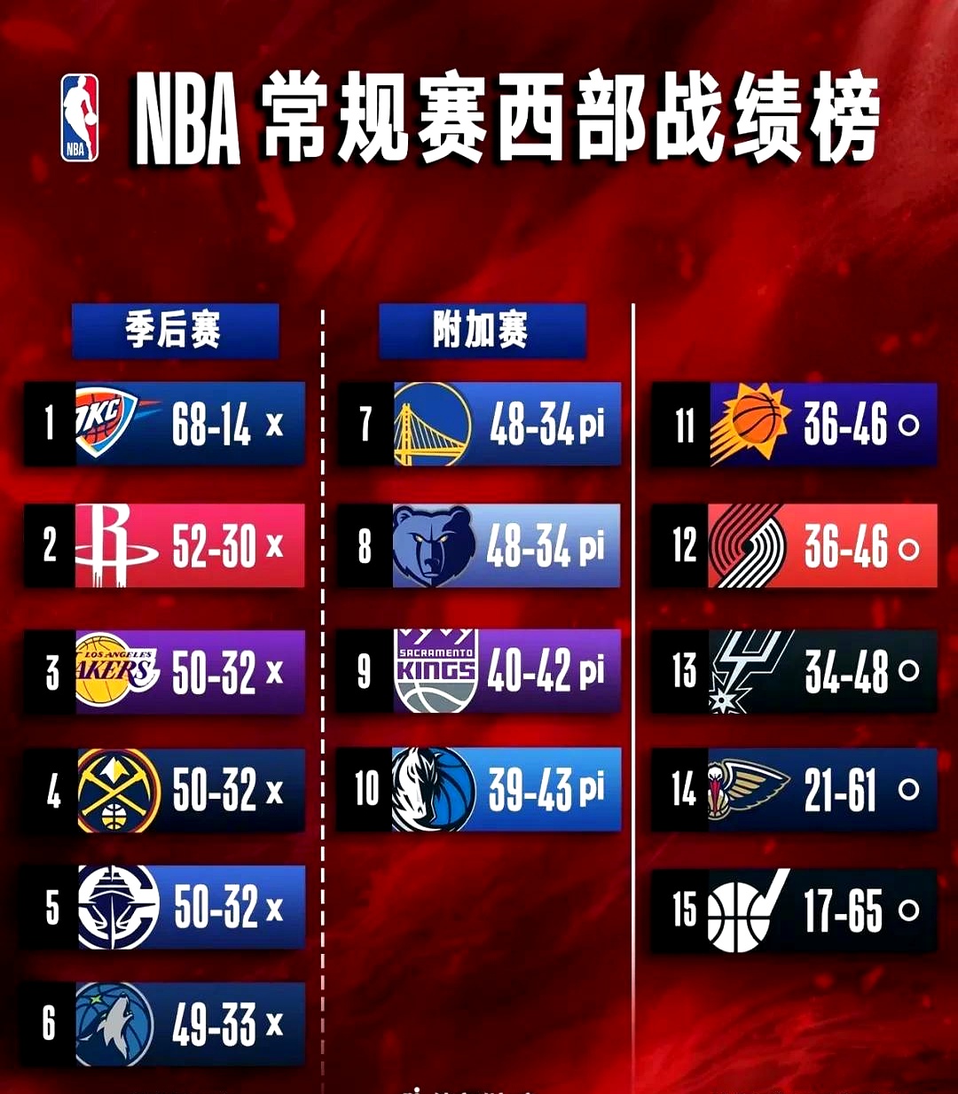 保罗加盟太阳，球队战力大增有望夺冠