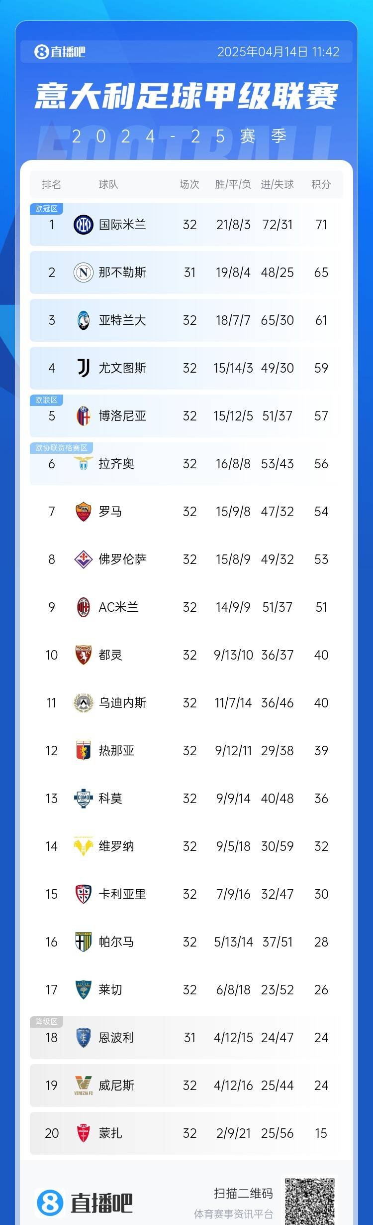 罗马爆冷负于佛罗伦萨，遭遇联赛连败